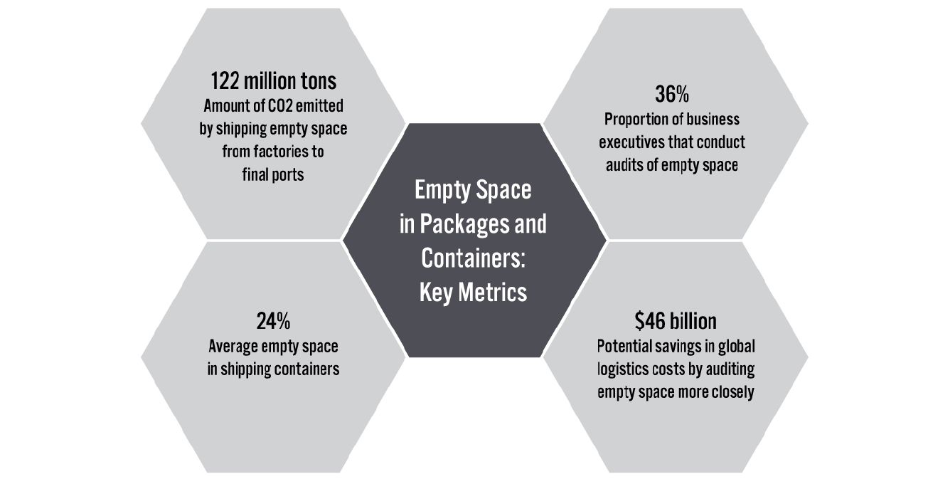 Empty Space in Packages and Containers: Key Metrics