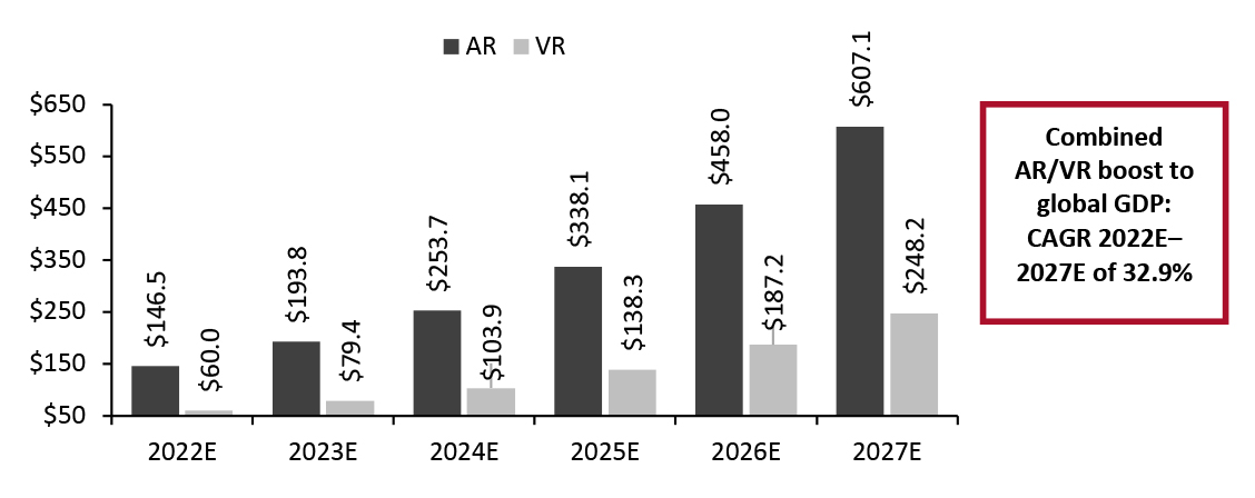  Impact of AR/VR/MR on Global GDP (USD Bil.)