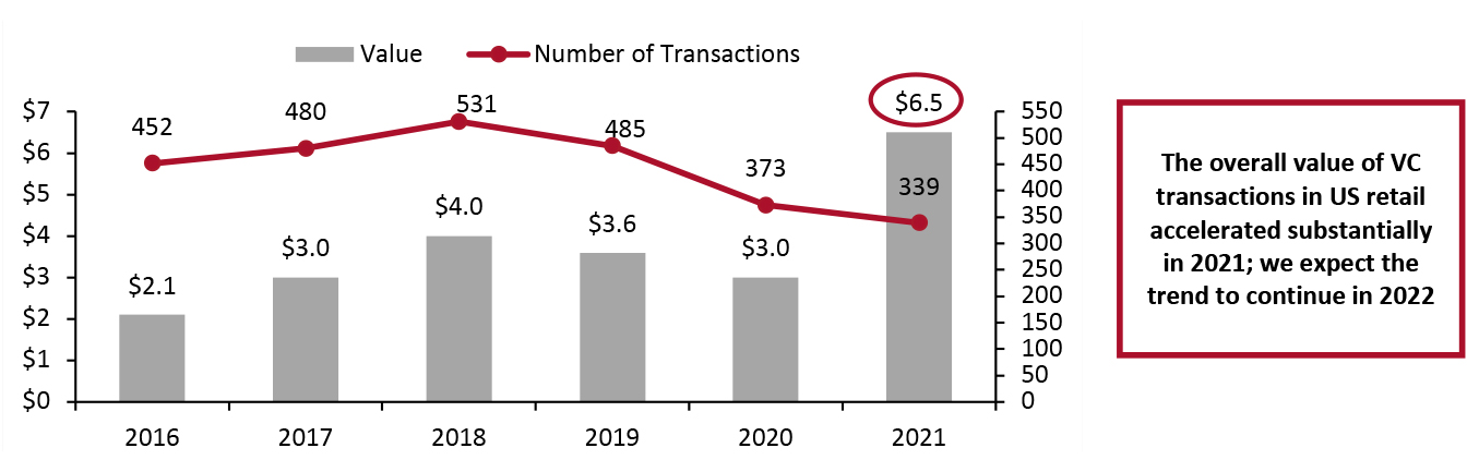 Figure 1. Value of Completed VC Funding Transactions in the US Retail and Consumer Goods Industry (Left Axis; USD Bil.) and Total Count (Right Axis) 