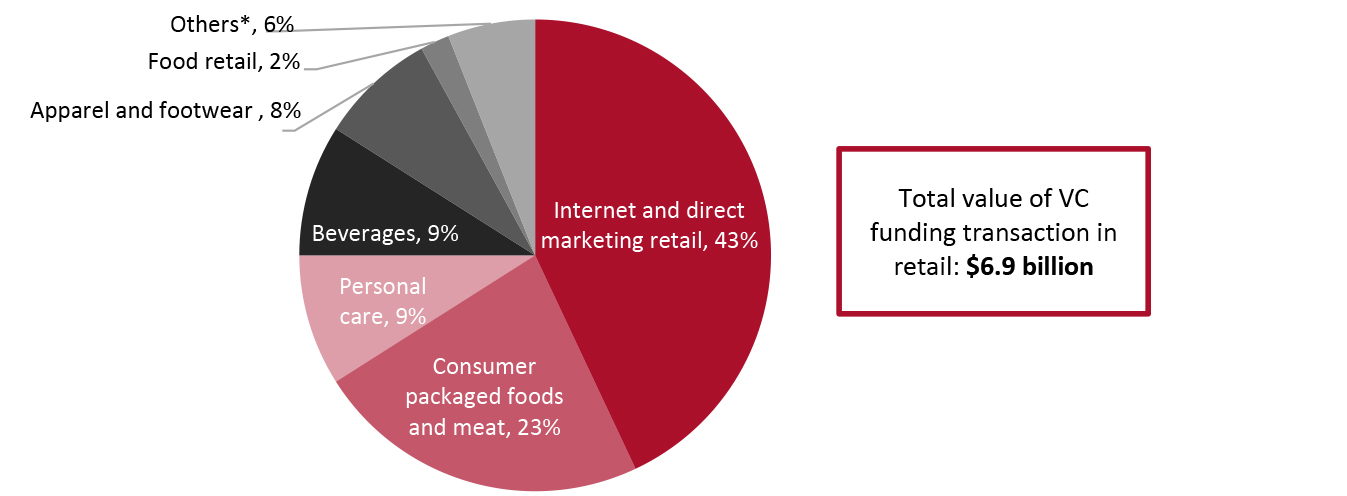 US: Value of Completed Retail-Focused VC Funding Transactions, Breakdown by Retail Sector, January 1, 2021–January 31, 2022, (% of Total Value) 