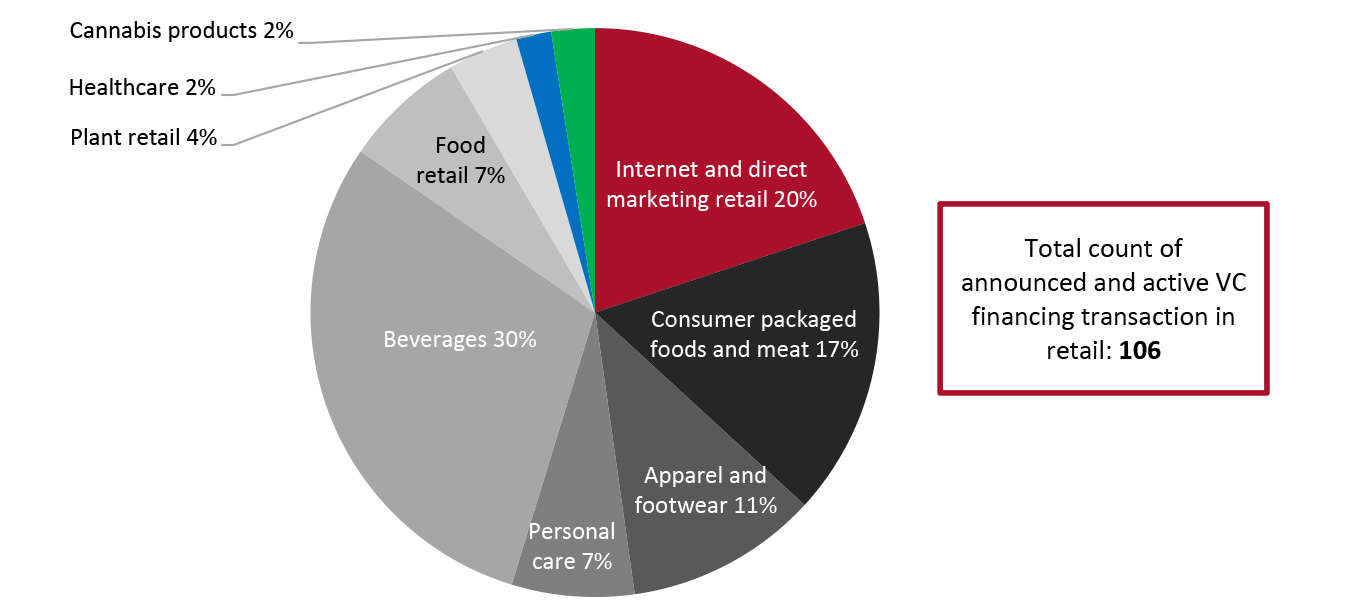 US: Retail-Focused Announced and Active VC Funding Transactions, Breakdown by Retail Sector, January 1, 2021–January 31, 2022, (% of Total Count) 