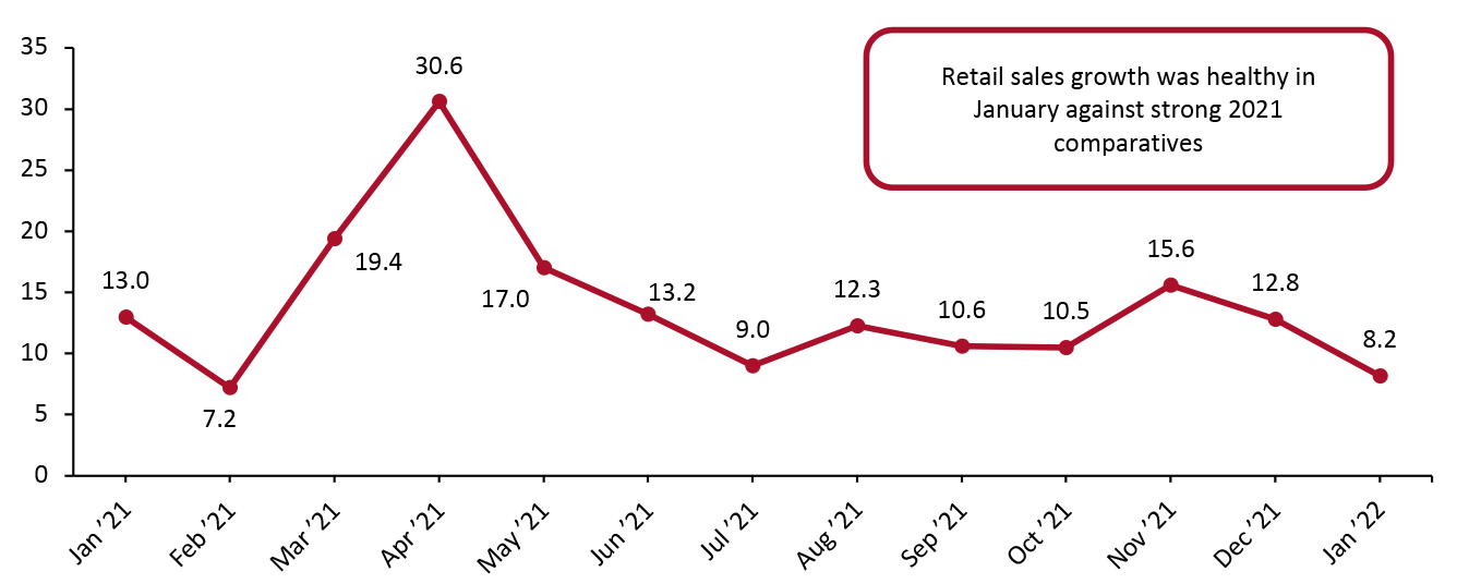 US Total Retail Sales ex. Gasoline and Automobiles: YoY % Change