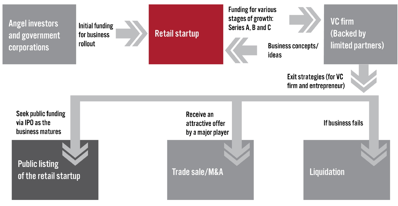  The Typical VC Funding Process of a Retail Startup and Exit Strategies 