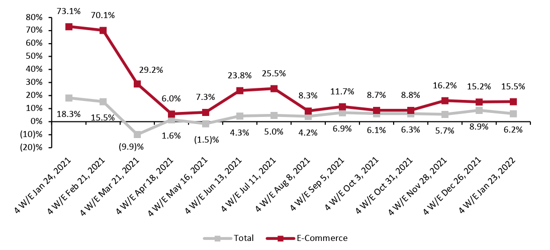 CPG E-Commerce and Total Sales Growth (YoY % Change)