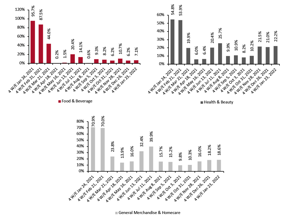 E-Commerce CPG Sales Growth, by Category Type (YoY % Change)