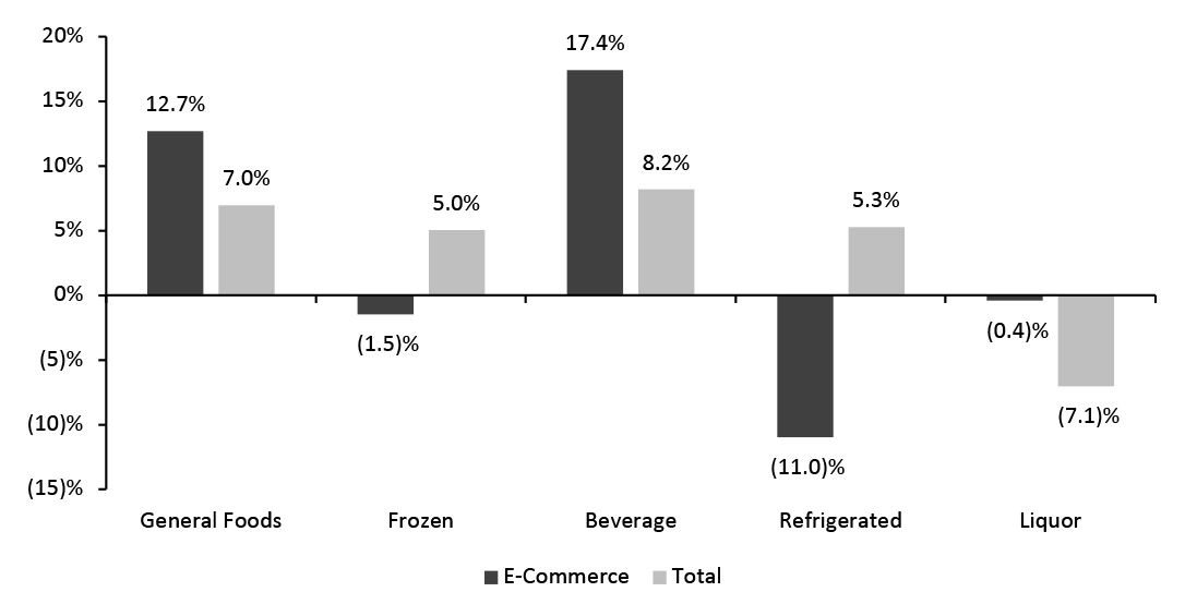 Food & Beverage Departments: E-Commerce and Total Sales Growth, Four Weeks Ended January 23, 2022 (YoY % Change)