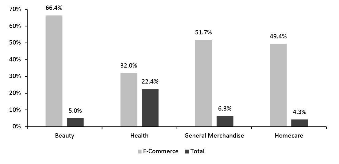 Nonfood Departments: E-Commerce and Total Sales Growth, Four Weeks Ended January 23, 2022 (YoY and Change)