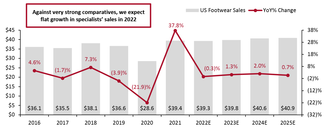 US Footwear Specialists’ Sales (Left Axis; USD Bil.) and YoY Growth (Right Axis; %)