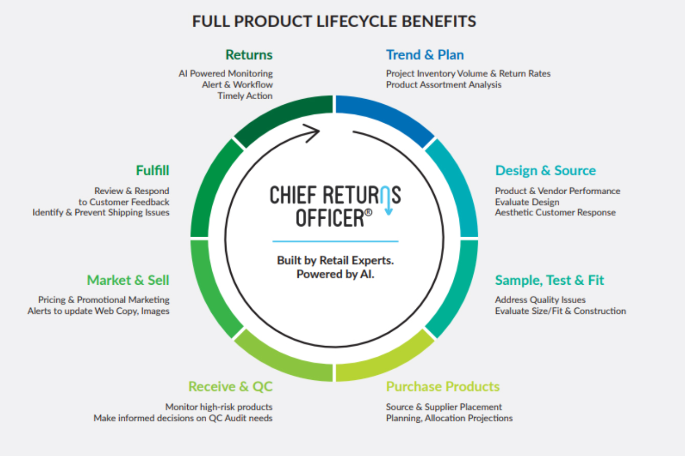 Newmine’s Chief Returns Officer, an AI-powered platform enabling retailers to holistically view returns data and provides prescriptive actions across the value chain 