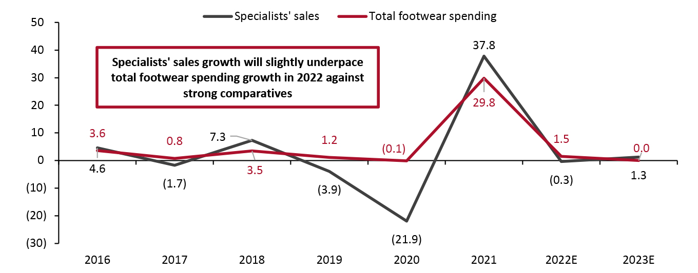 US: Footwear Specialists’ Sales Versus Total Footwear Consumer Spending (YoY % Change)