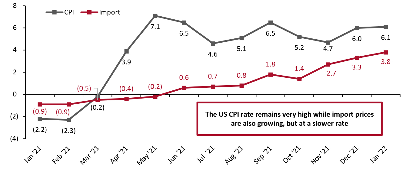 US Footwear: Import Prices vs. Consumer Price Index (YoY % Change)