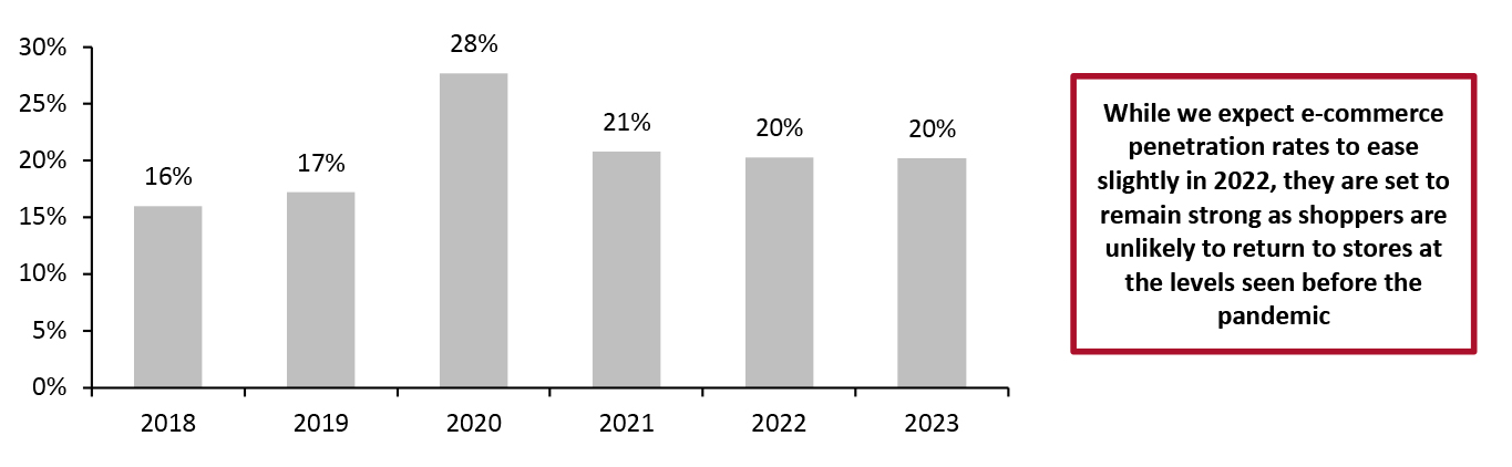 US: Estimated E-Commerce Share of Footwear Specialists’ Sales (%)