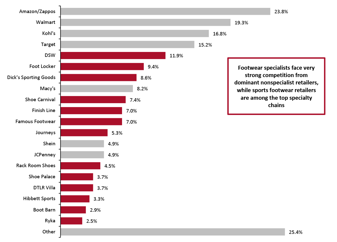 US Footwear Shoppers: Where They Have Purchased Footwear in the Past Three Months (% of Respondents)