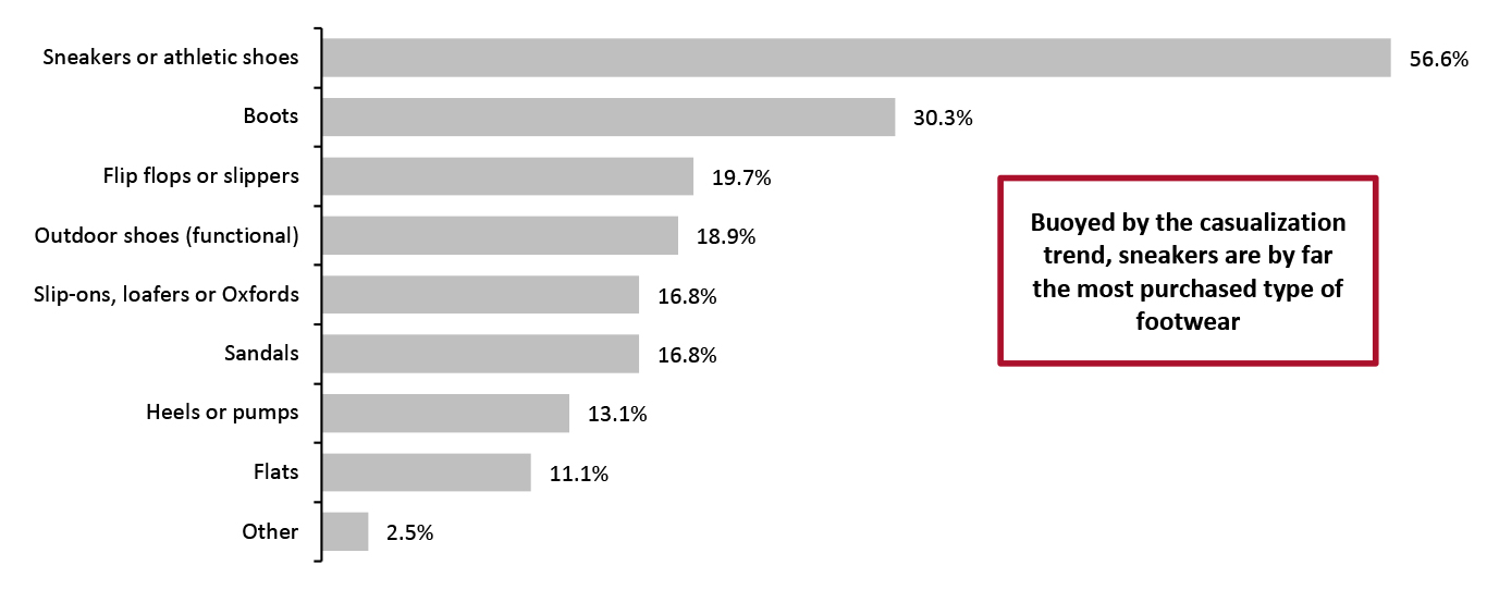 US Footwear Shoppers: What Types of Footwear They Have Purchased in the Past Three Months (% of Respondents)