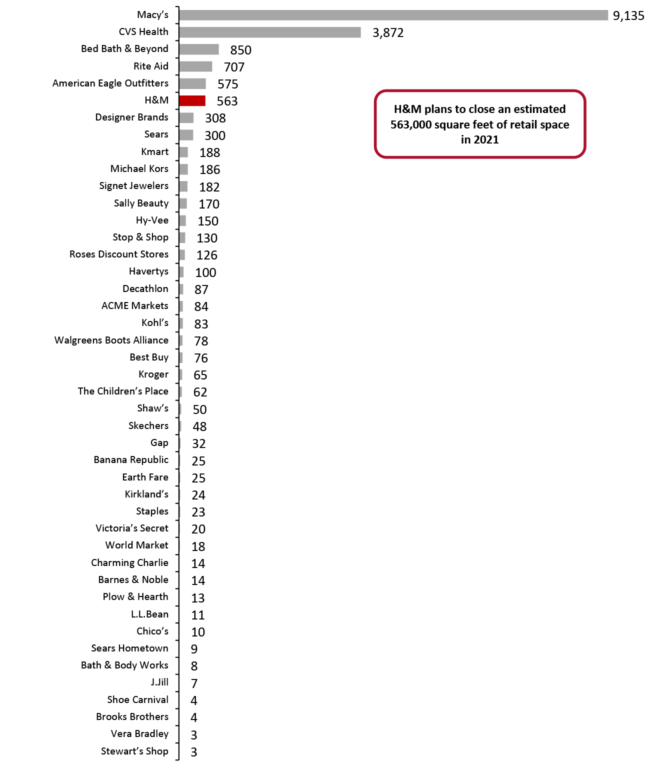 Year-to-Date Announced 2022 US Store Closures Estimates in Gross Square Feet, by Retailer (Thous.)