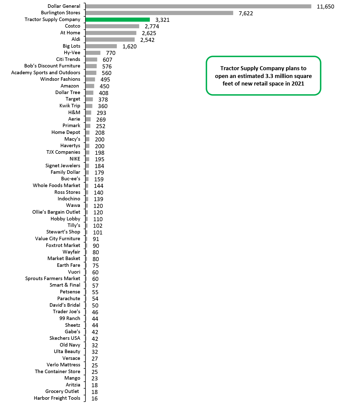 Year-to-Date Announced 2022 US Store Openings Estimates in Gross Square Feet, by Retailer (Thous.)