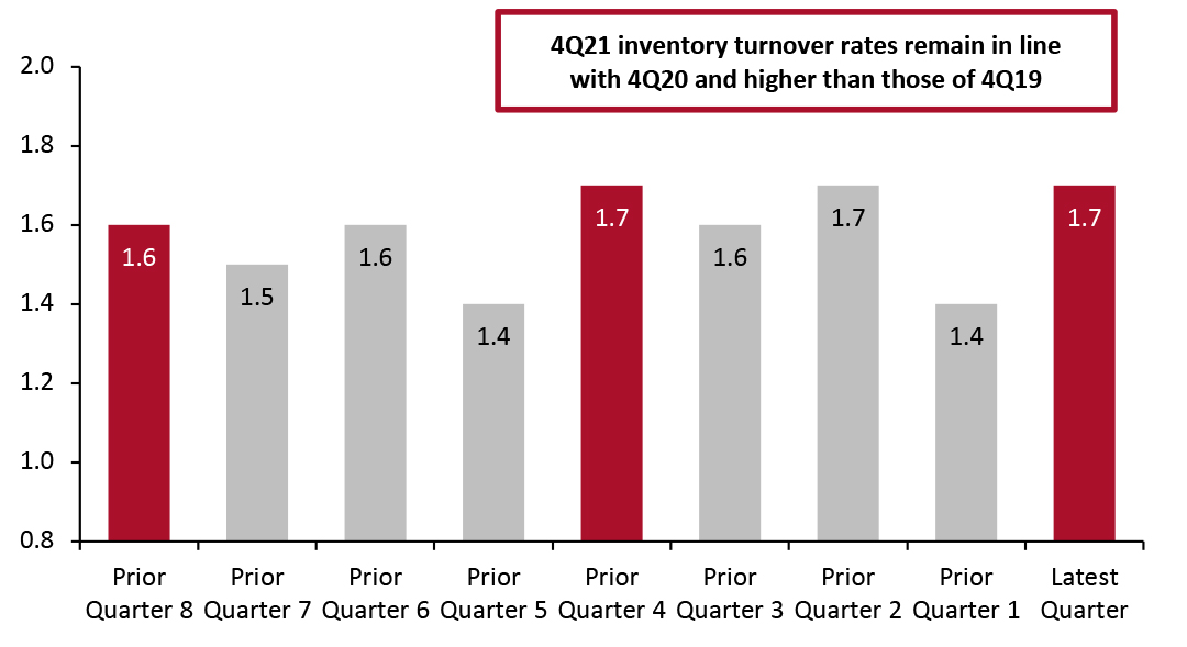 Inventory Turnover Ratios by Quarter: All Retailers