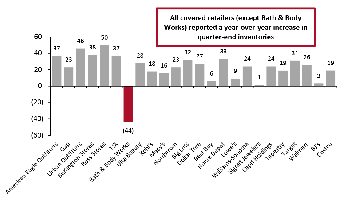 Latest-Quarter Inventory Values of Covered US Retailers: YoY % Change 