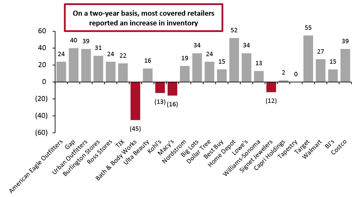 Latest-Quarter Inventory Values of Covered US Retailers: % Change from Two Years Prior