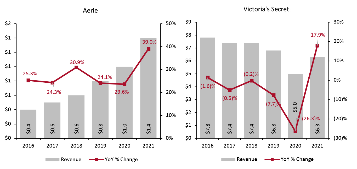 US: Aerie vs. Victoria’s Secret—Revenue (Left Axis; USD Bil.) and Revenue Growth (Right Axis; YoY %)