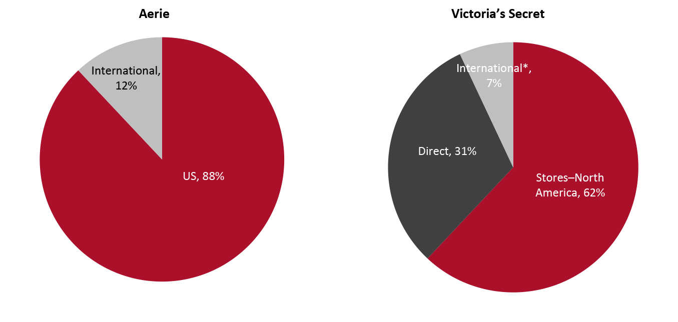 Aerie vs. Victoria’s Secret: Revenue by Geography, Fiscal 2021 (%)