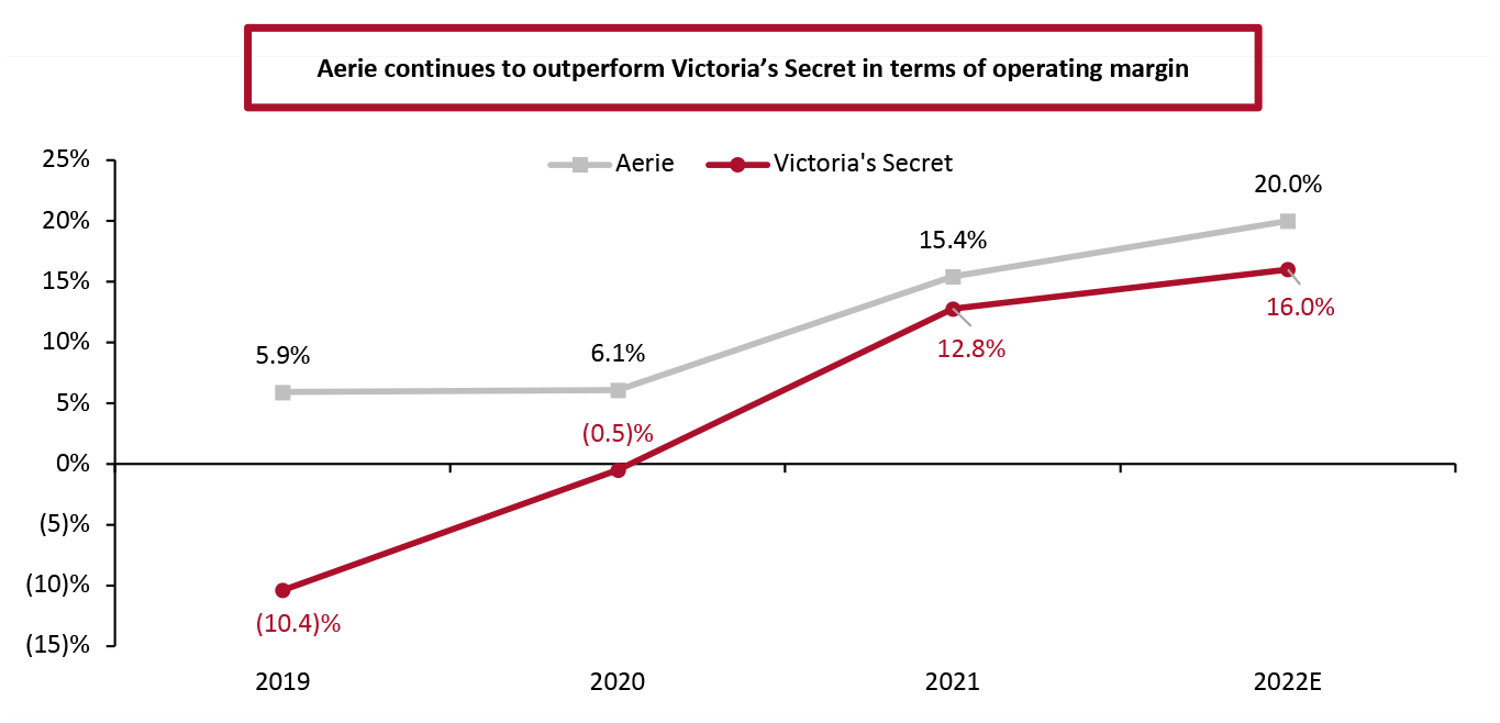  Aerie vs. Victoria’s Secret: Operating Margin (%) 