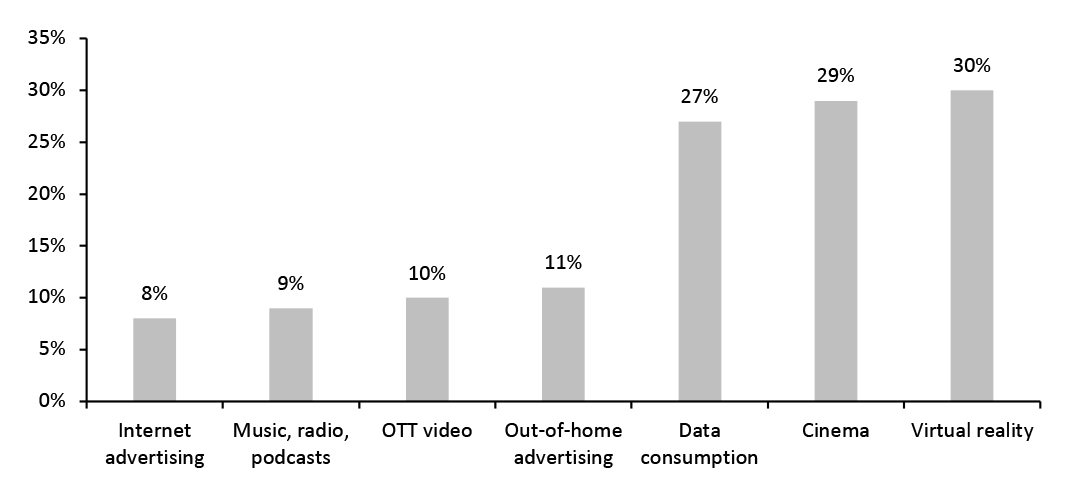 Global: Sales in Sectors that Interact with Digital Consumers (CAGR, 2021–2025) 