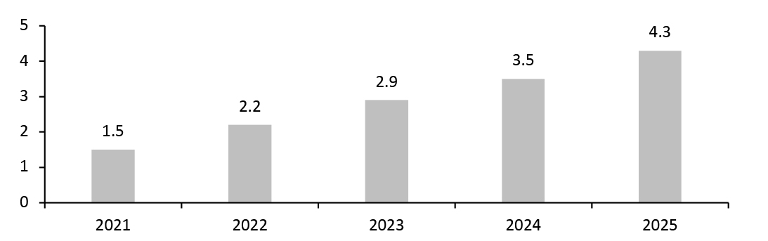 Global: Number of Frequent AR Users 2025 (Bil.):