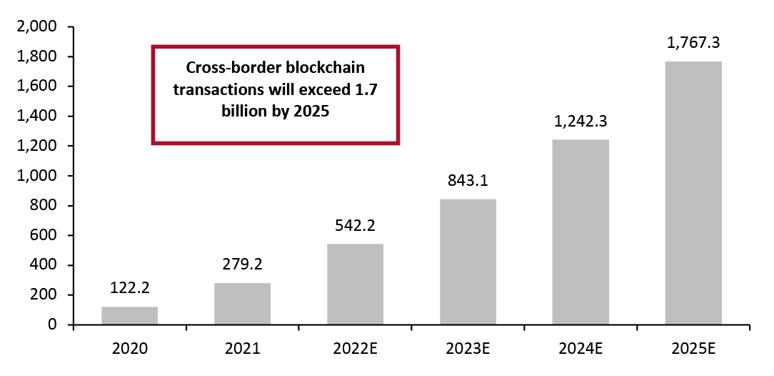 Global: B2B Cross-Border Blockchain Transactions (Mil.)