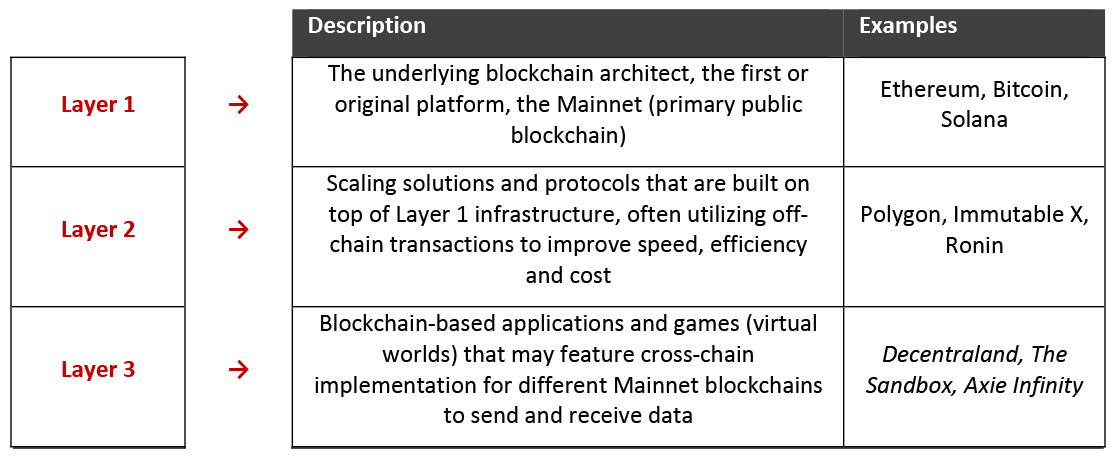 Blockchain Layers