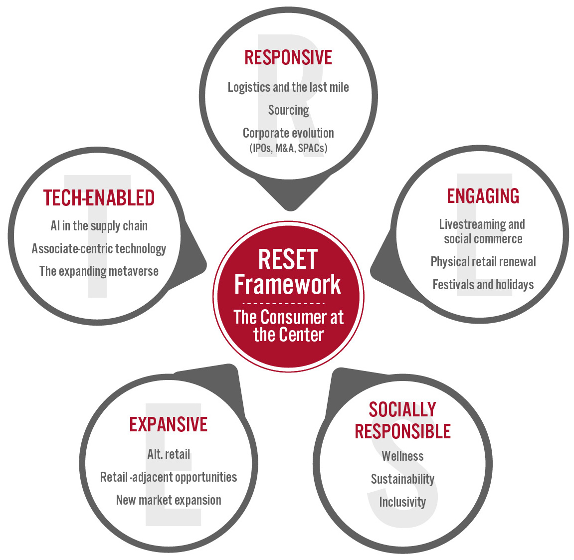 RESET Framework