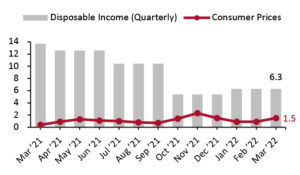 Per Capita Disposable Income vs. Consumer Prices: YoY % Change