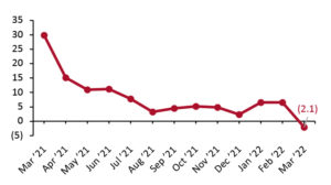 Total Retail Sales (ex. Food Service, incl. Automobiles and Gasoline): YoY % Change