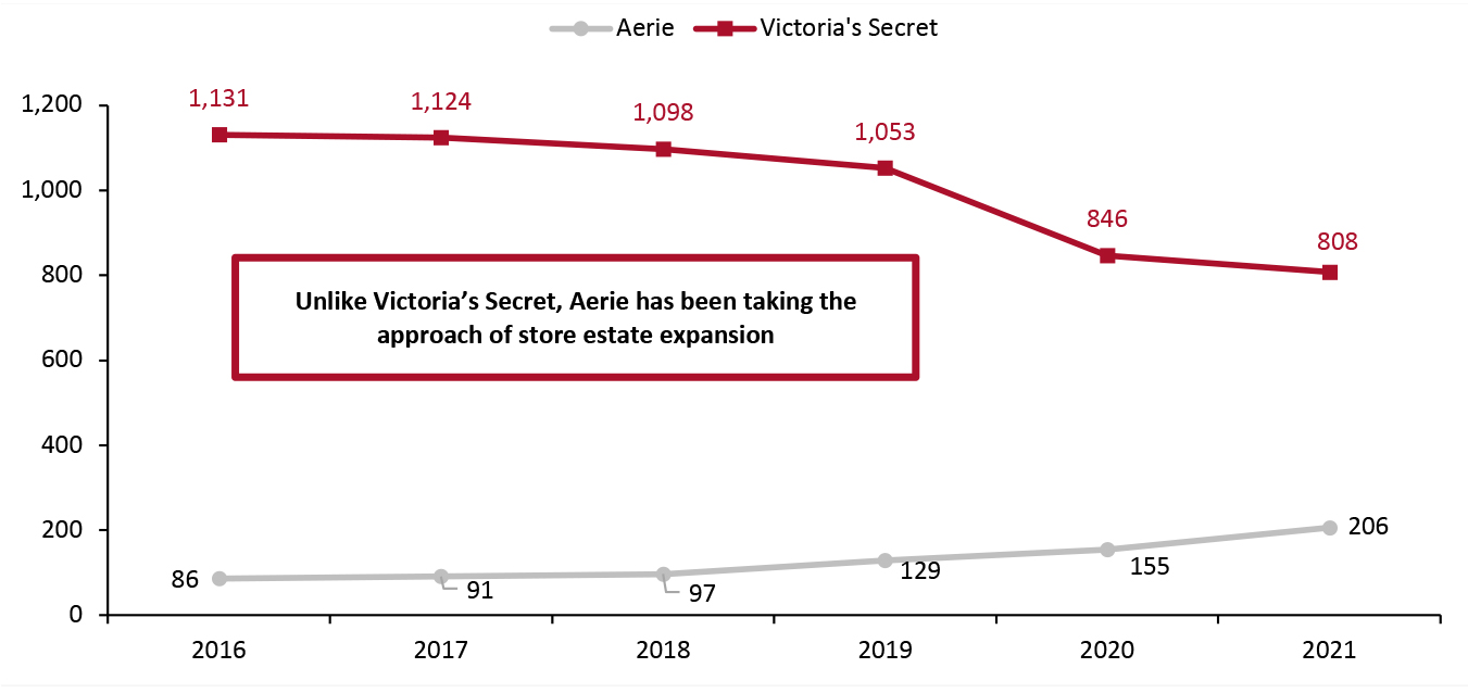 US: Aerie vs. Victoria’s Secret—Total Store Portfolio