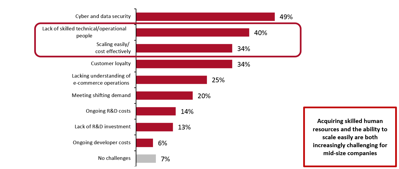 Mid-Size Companies: Challenges Presented by Current E-Commerce Operating Models (% of Respondents)