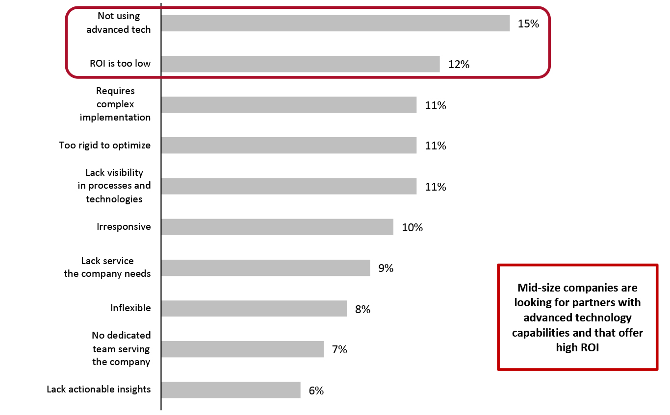 Mid-Size Companies: Challenges in Working with E-Commerce Platform/Solution Partners (% of Respondents)