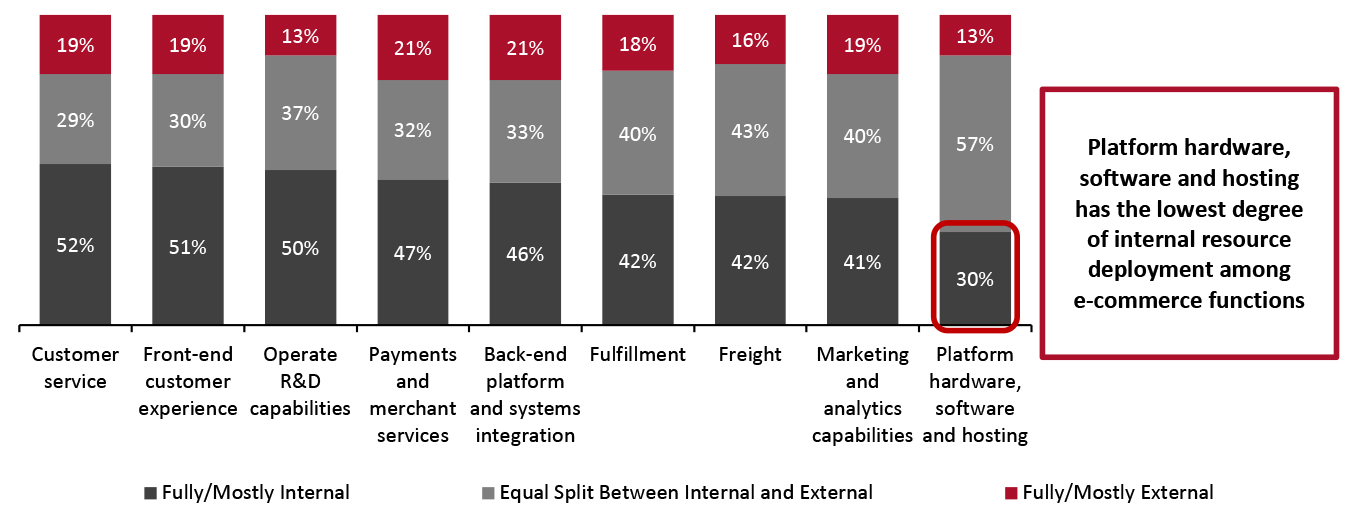 Mid-Size Companies: Internal vs. External Resources for Different E-Commerce Functions (% of Respondents)