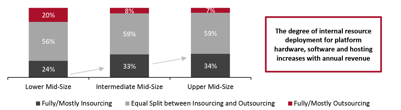 Mid-Size Companies: Internal vs. External Resource Deployment of Platform Hardware, Software and Hosting, by Revenue (% of Respondents)