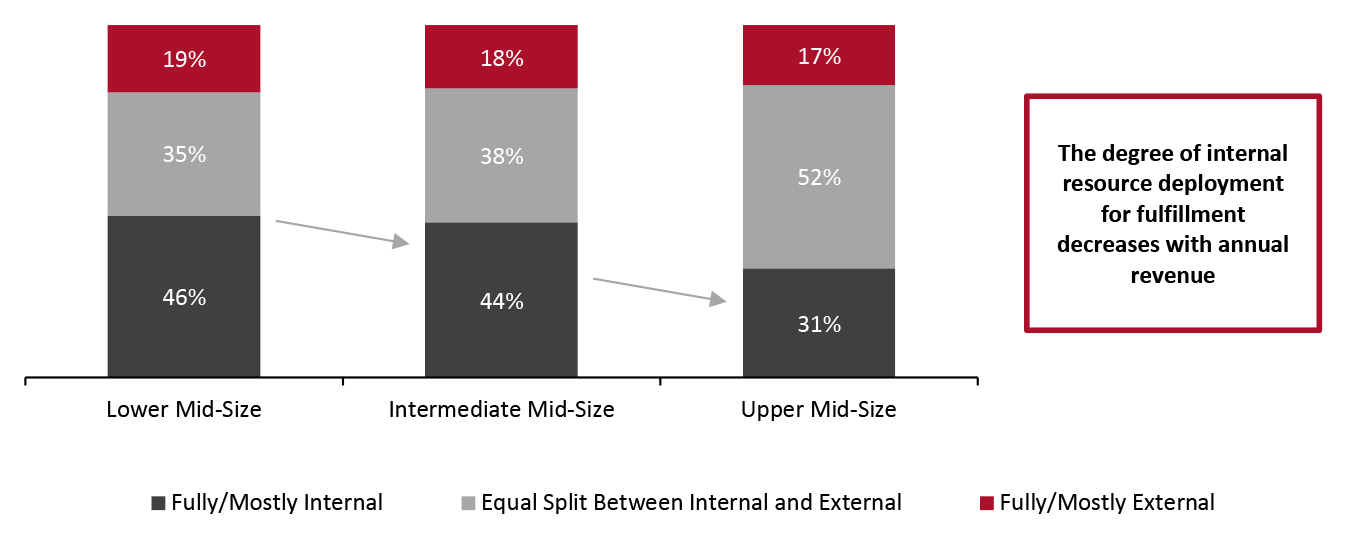 Mid-Size Companies: Internal vs. External Resource Deployment for Fulfillment, by Revenue (% of Respondents) 