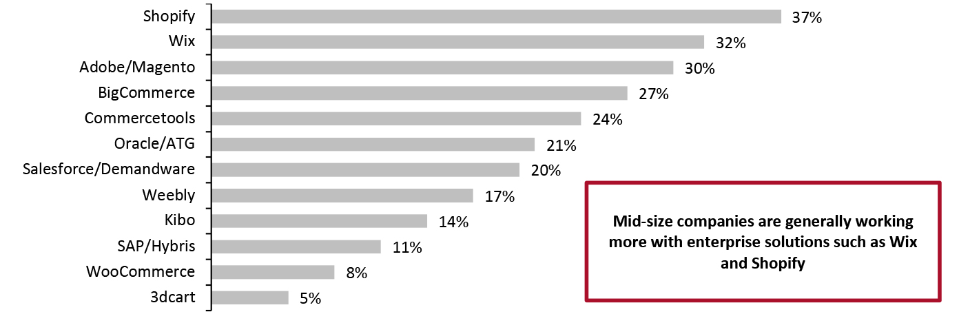 Third-Party Solution Partners That Mid-Size Companies Work With on External E-Commerce Functions (% of Respondents)