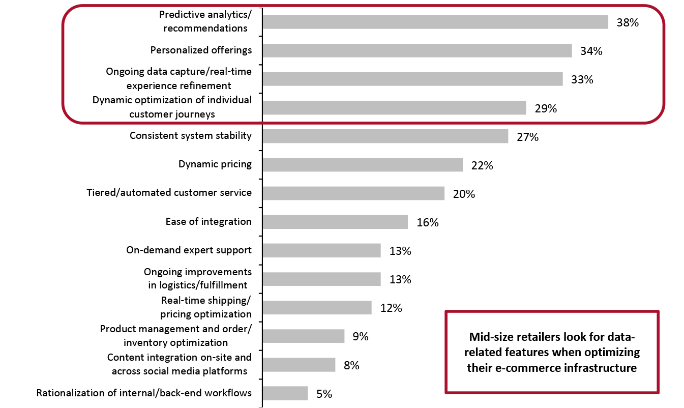 Features That Mid-Size Companies Look for in Their E-Commerce Infrastructure (% of Respondents) 