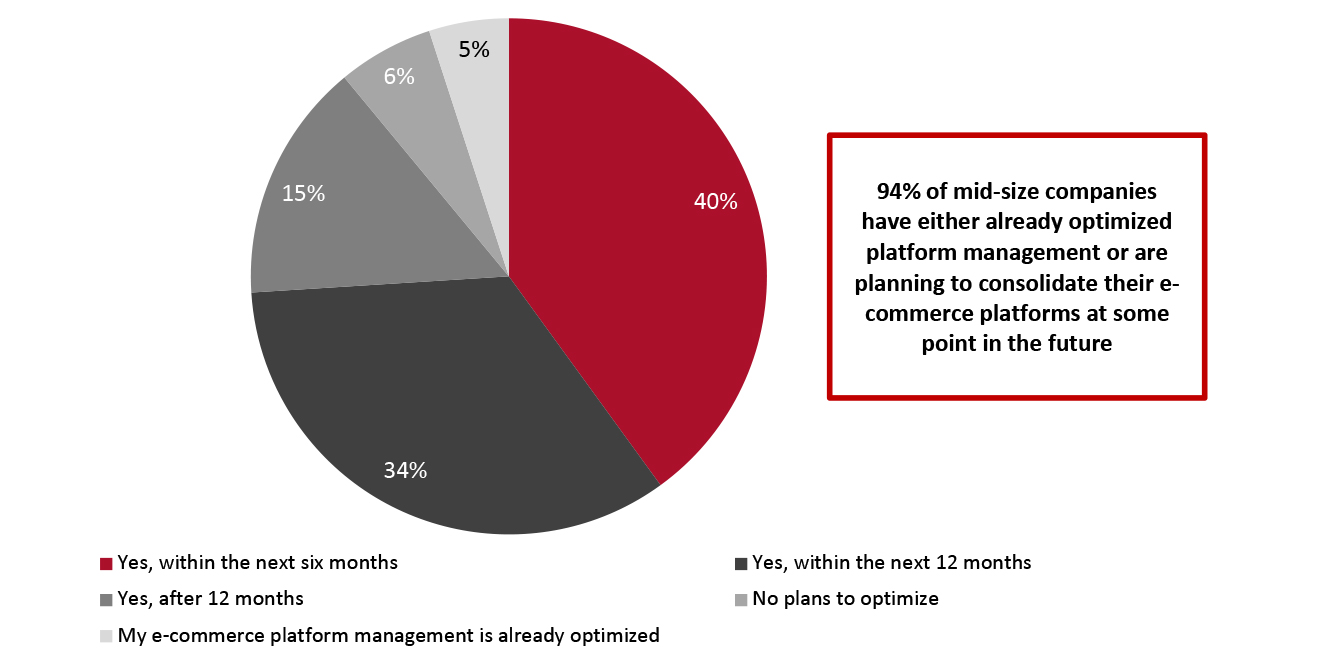 Mid-Size Companies: Plans To Consolidate E-Commerce Platforms (% of Respondents