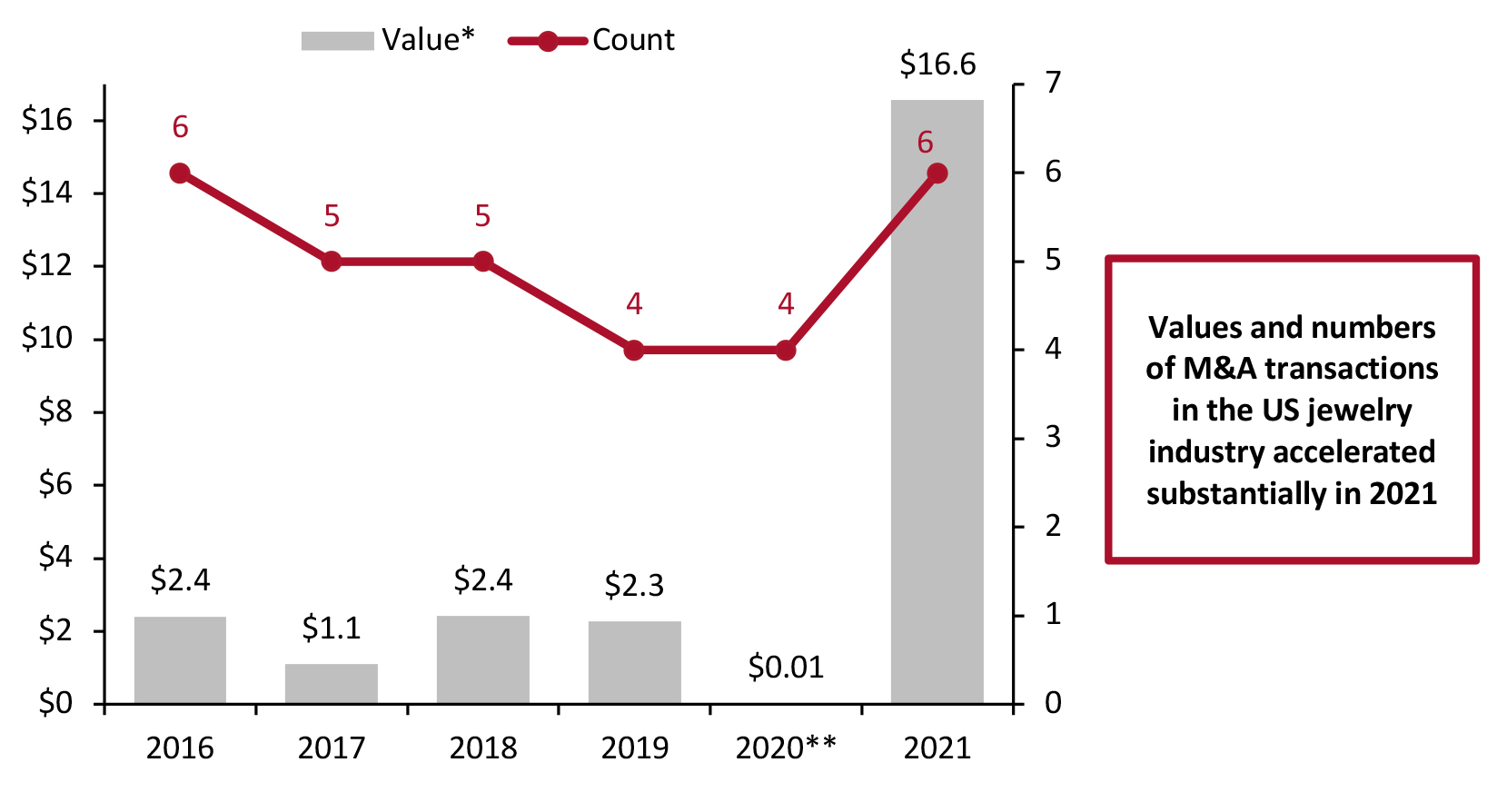 US: Value of Completed M&A Transactions in the US Jewelry Industry (Left Axis; USD Bil.) and Total Count (Right Axis)