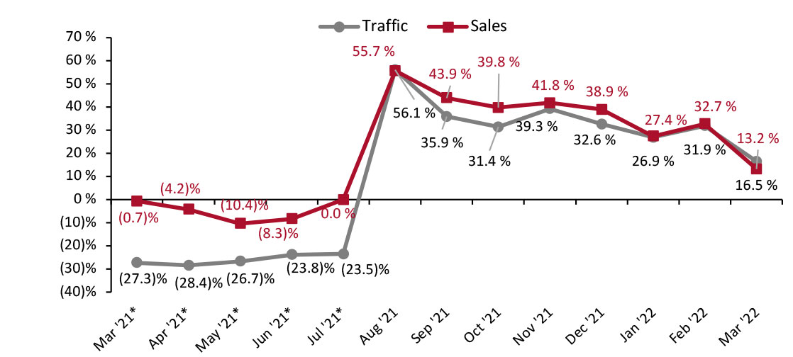 US Store-Based Traffic and Sales: YoY % Change