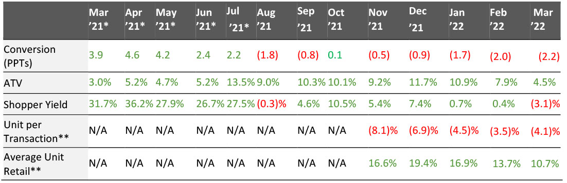 US Store-Based Nonfood Retail Metrics: YoY % Change