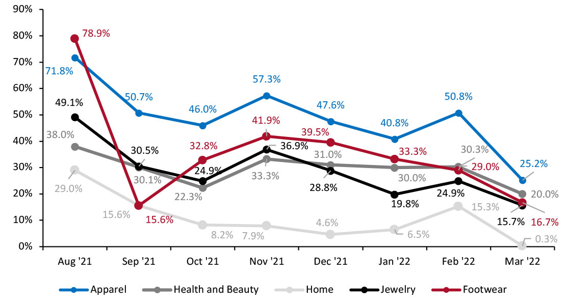 US Retail Traffic by Industry Vertical: YoY % Change