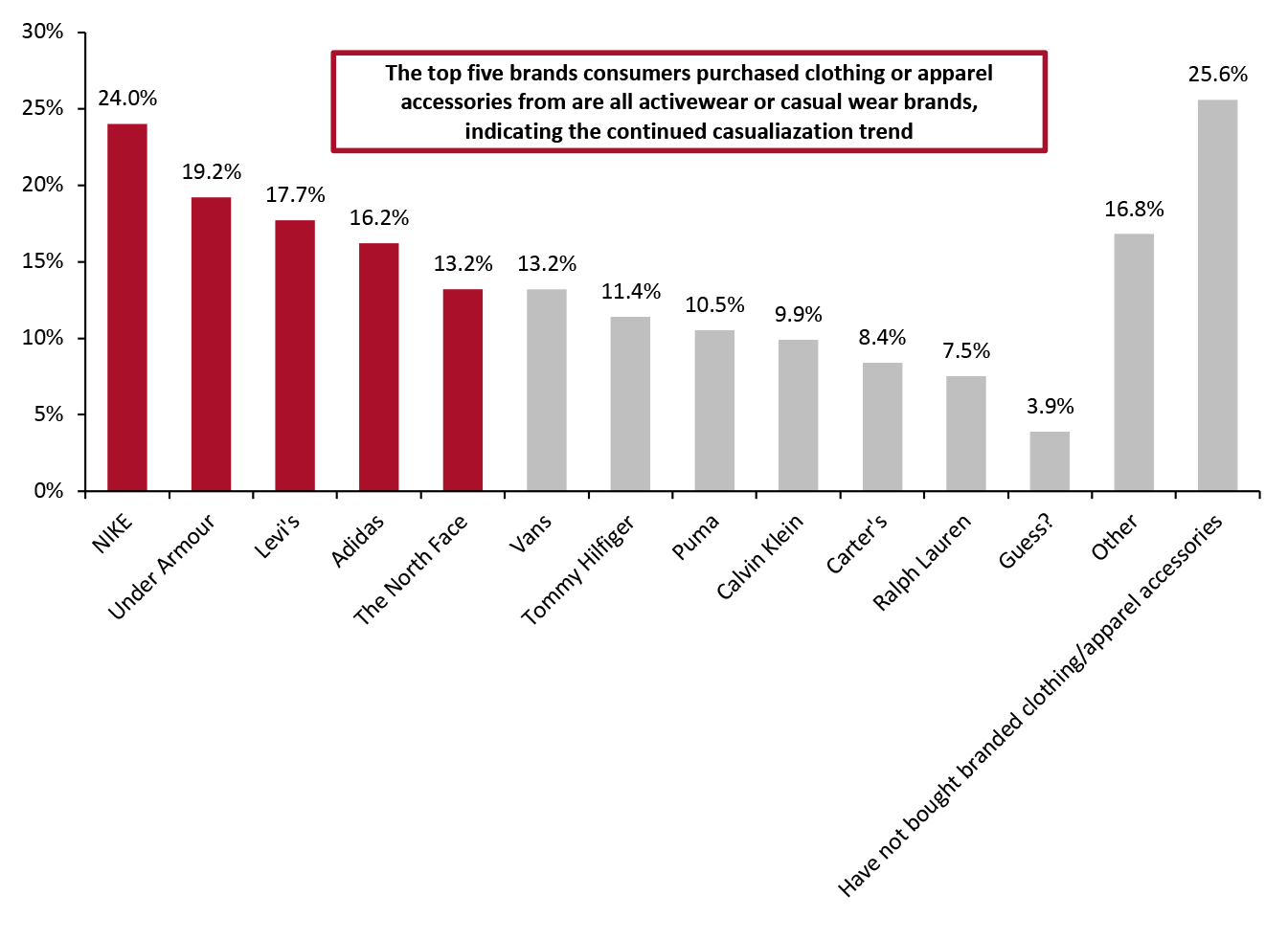 Respondents Who Purchased Clothing or Apparel Accessories in The Past Three Months: Brands That Consumers Purchased from (%) February 2022