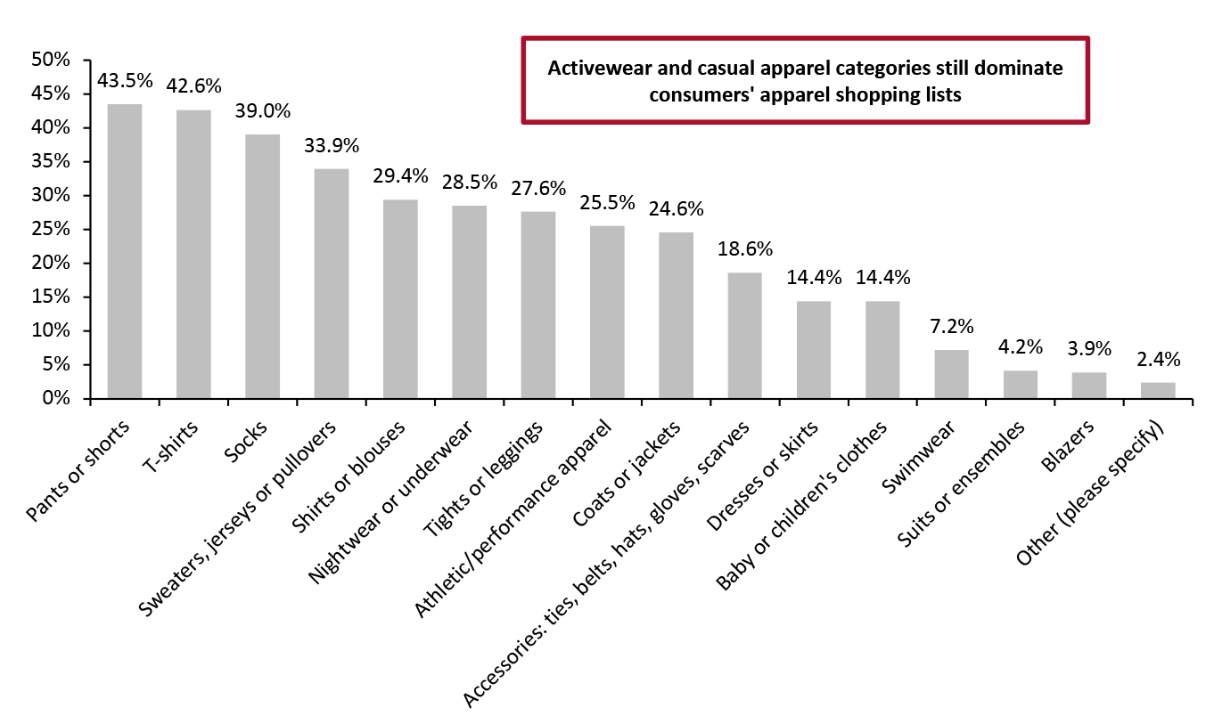 Respondents Who Purchased Clothing or Apparel Accessories in the Past Three Months: Categories That Consumers Purchased (%) February 2022