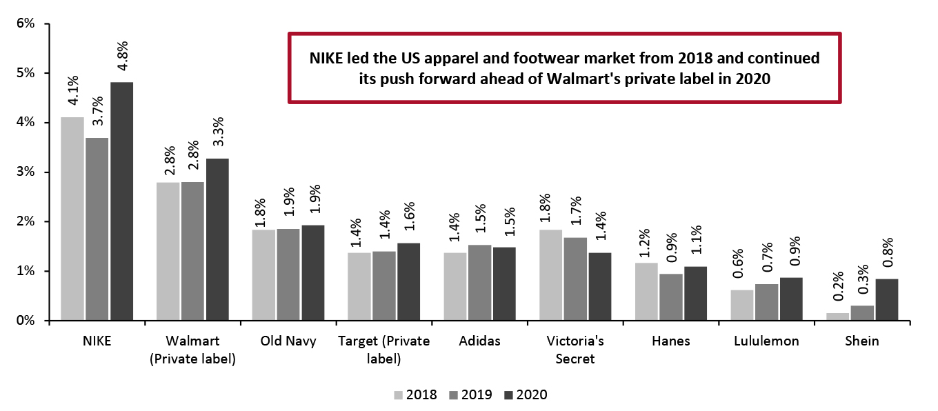 US Major Apparel and Footwear Sector Brands’ Share of Total Sales (%)