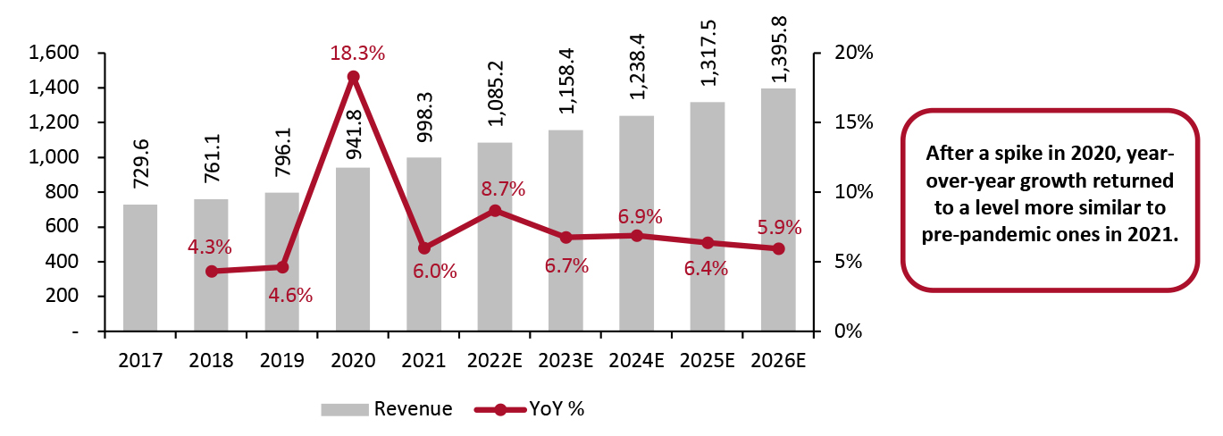 US CPG Market Size (Left Axis; USD Bil.) and YoY % Change (Right Axis)